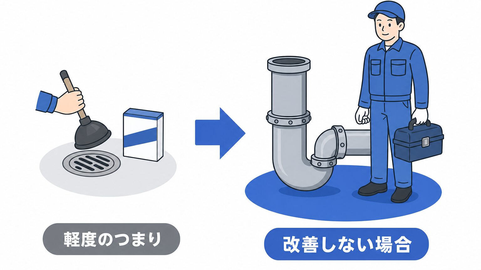 軽度のつまりは自分で対処、改善しない場合は業者に依頼するイメージ図解