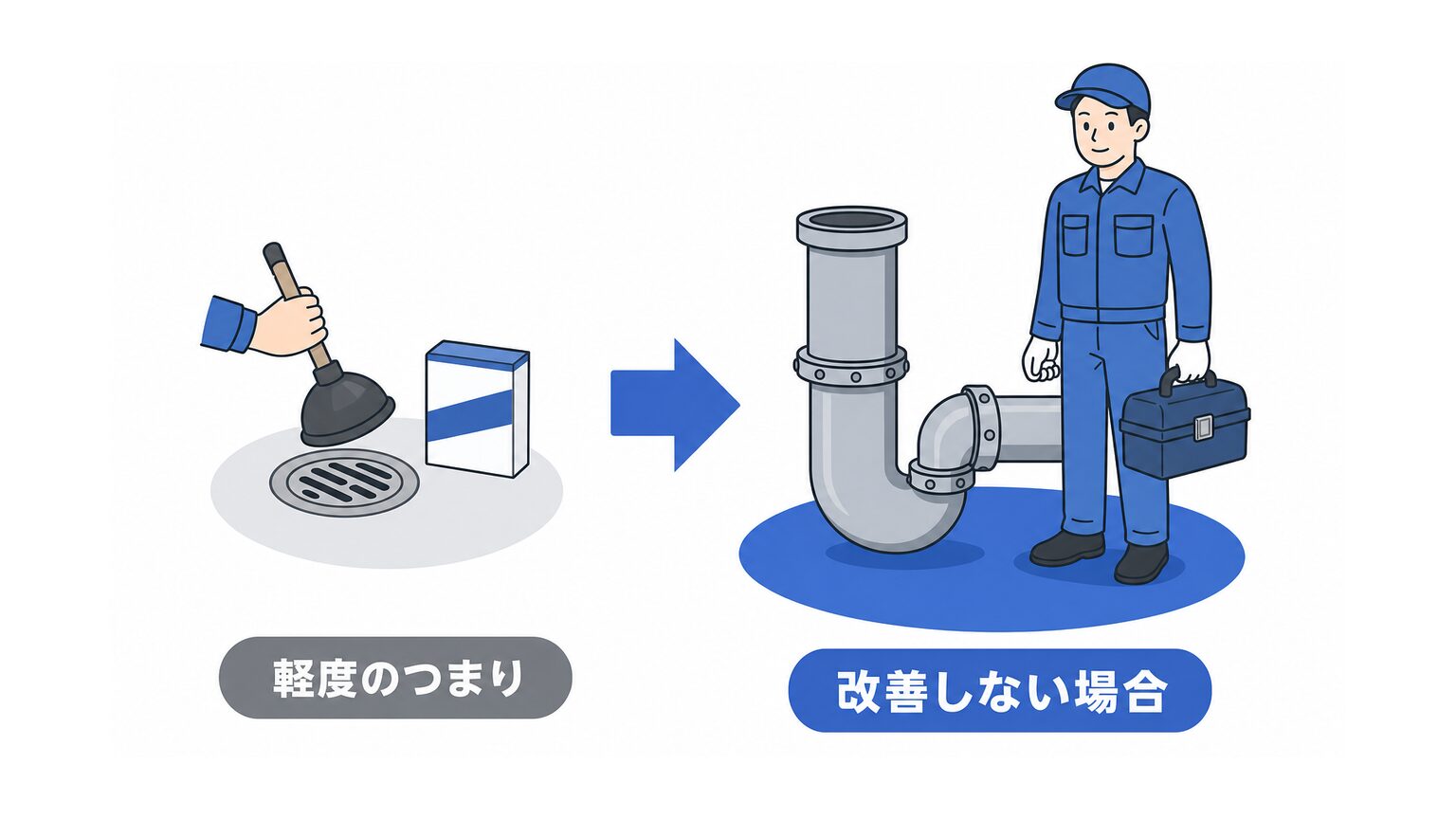 軽度のつまりは自分で対処、改善しない場合は業者に依頼するイメージ図解