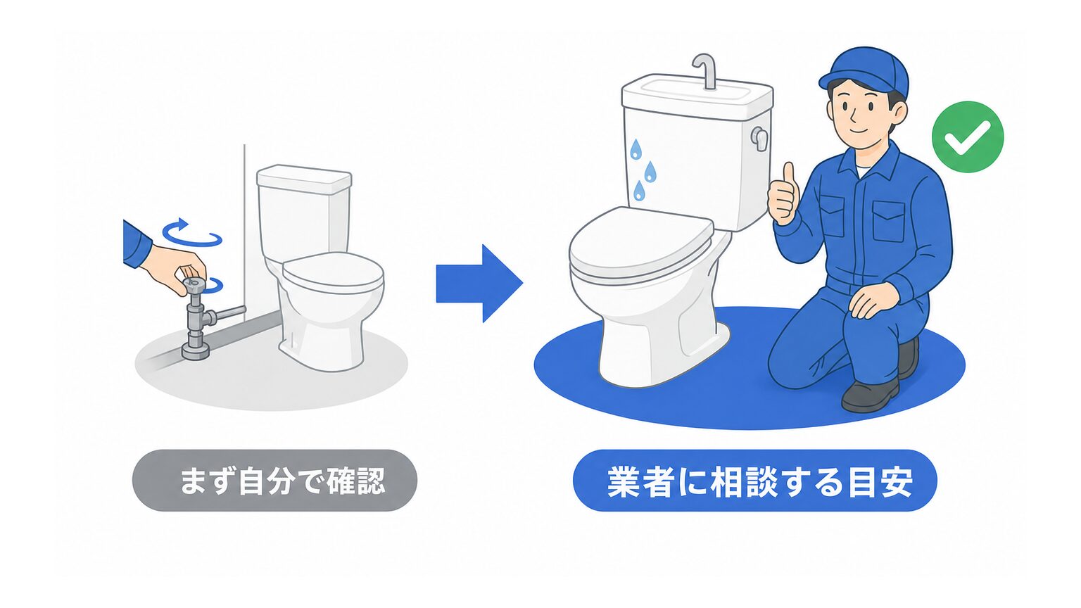 止水栓を閉めて自分で確認する手順と、業者に相談する流れを示す比較図解