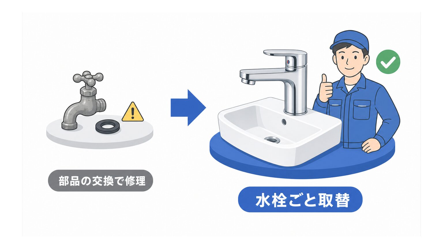 部品の交換で直す場合と、水栓ごと取り替える場合を比較する図解