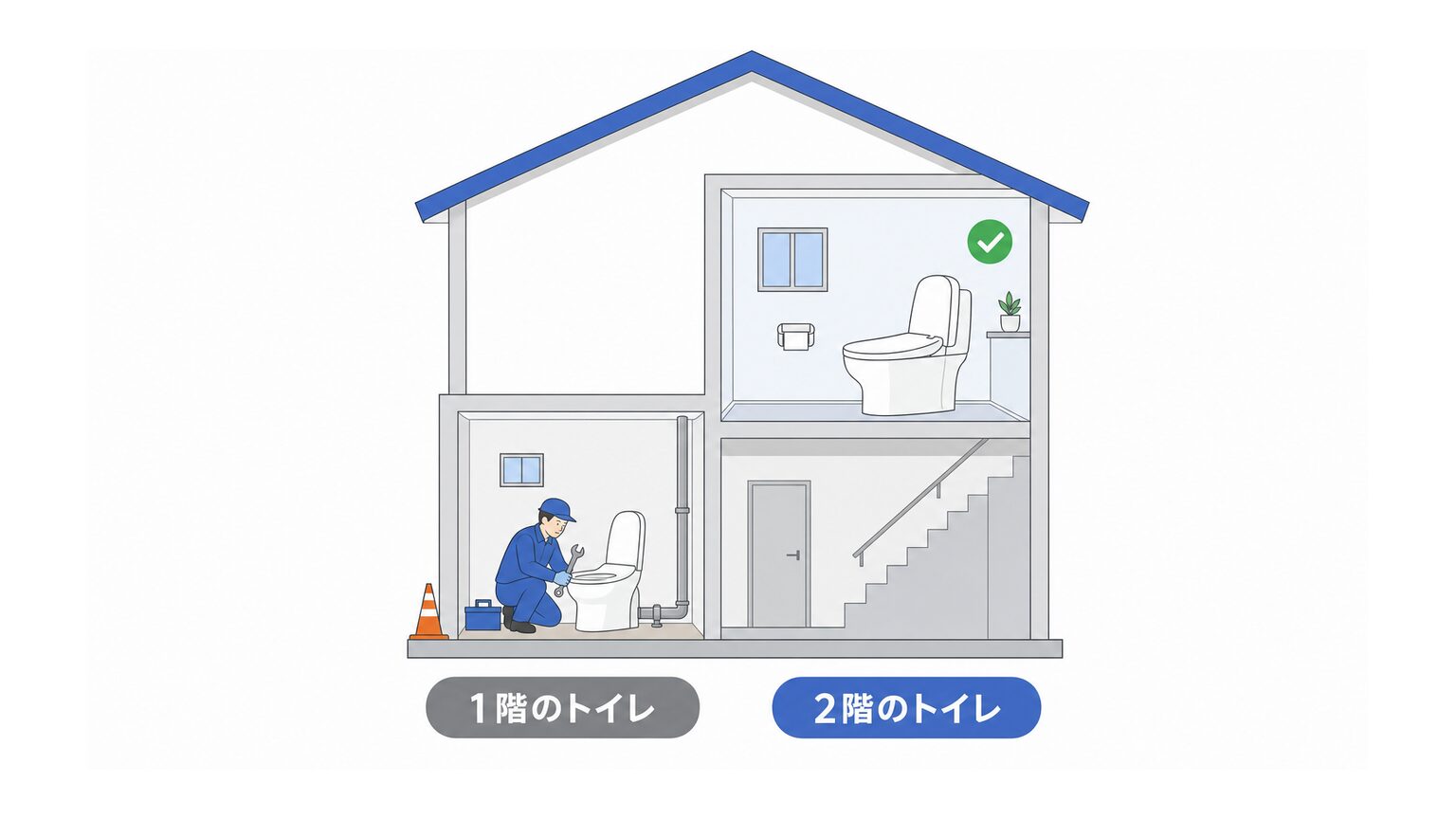 1階のトイレを工事しながら2階のトイレを使える状態にする工事のイメージ図