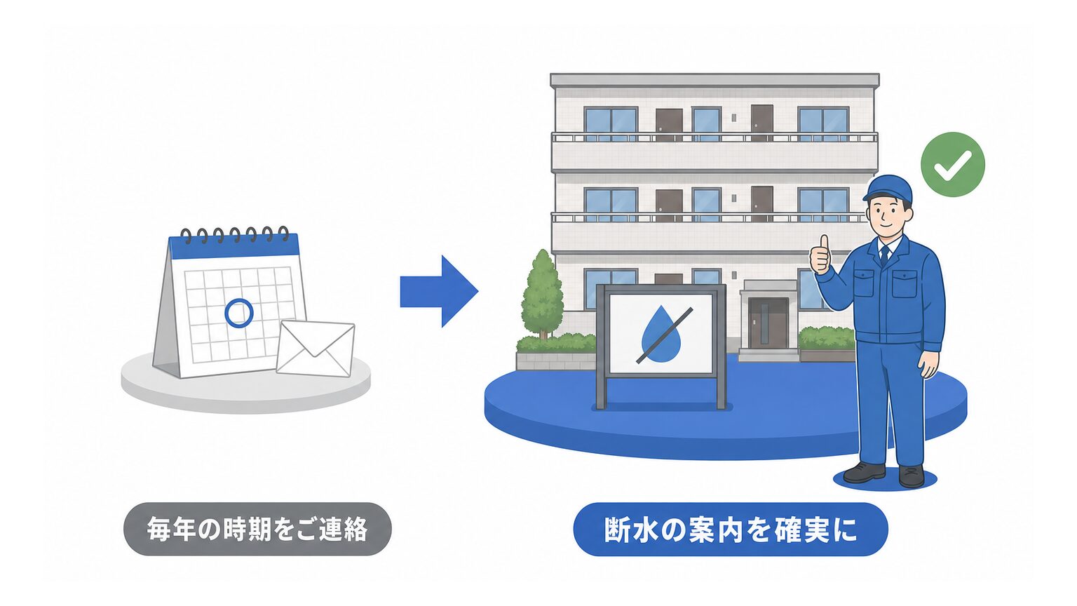 毎年の時期を事前に連絡し、断水の案内を確実に行う流れを示す図解